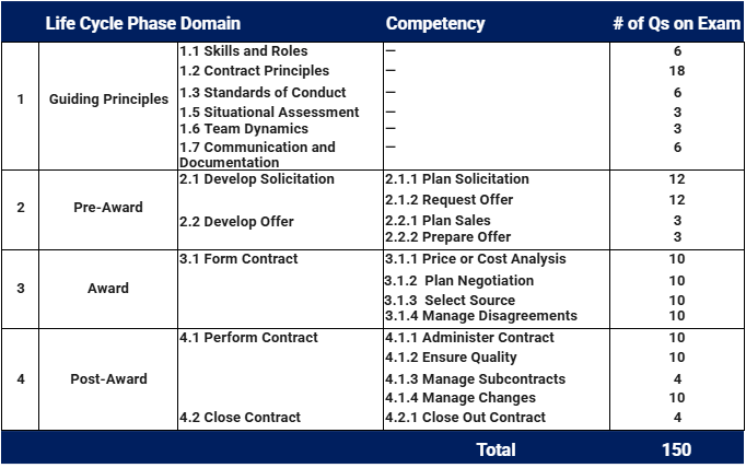 Table showing 150 contracting certification exam questions across four phases: guiding principles, pre-award, award and post-award.